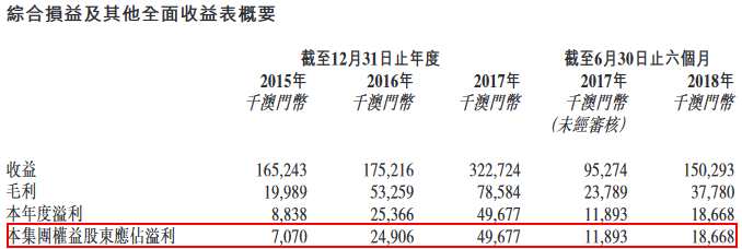 華記環(huán)球為澳門的一家裝修承包商，于澳門提供裝修、建筑及維修及維護方面的服務。集團所有收入均來自澳門，主要透過投標項目而來。按收益計，集團為澳門2017年第三大裝修承包商，擁有約3.7%的市場份額。于往績記錄期間，九成以上的收入主要來自裝修分部。