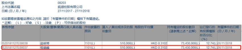 增減持凱順控股(08203.HK)獲股東張雄峰增持51萬(wàn)股