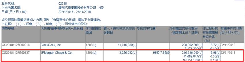 增減持廣汽集團(tuán)(02238.HK)遭摩根大通減持322.6萬股