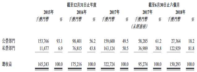 華記環(huán)球為澳門的一家裝修承包商，于澳門提供裝修、建筑及維修及維護方面的服務。集團所有收入均來自澳門，主要透過投標項目而來。按收益計，集團為澳門2017年第三大裝修承包商，擁有約3.7%的市場份額。于往績記錄期間，九成以上的收入主要來自裝修分部。