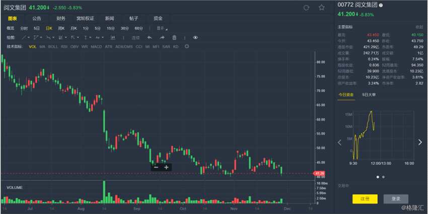 摩通：降閱文集團(tuán)(00772.HK)評(píng)級(jí)至“減持” 目標(biāo)價(jià)下調(diào)至35港元