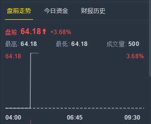 美股異動 | 三季度業(yè)績好于預(yù)期 新浪盤前直線上漲3.68%