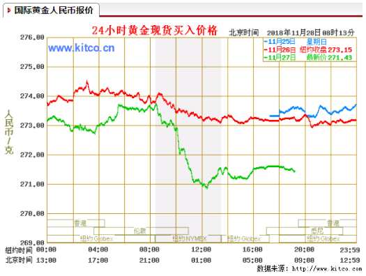 今日黄金市场综述：美元走强使金价承压 黄金重启跌势 现货黄金加大跌幅 OMEX黄金期货连跌三日（2018.11.28）