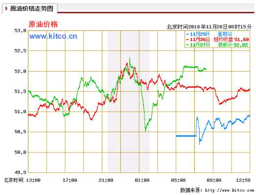 今日原油市场综述：多头信心不足油价周二下跌 供应过剩忧虑叠加美元走强 油价或将持续下行（2018.11.28）