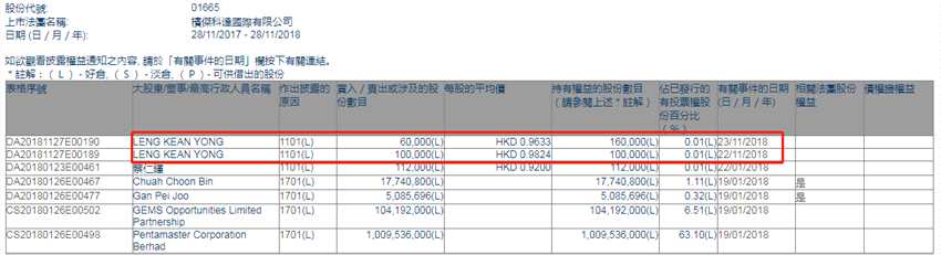 增减持槟杰科达(01665.HK)：非执行董事LENG KEAN YONG两日增持16万股