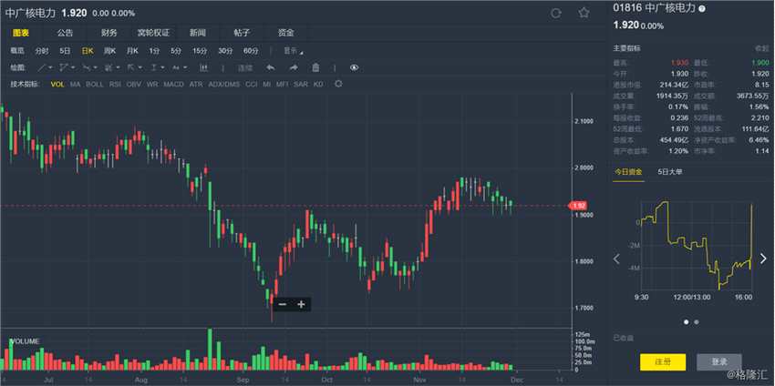 瑞信：維持中廣核(01816.HK)“跑輸大市”評級 目標(biāo)價上調(diào)至1.7港元