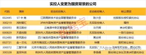 年內(nèi)近百家公司實(shí)控人變更，這些公司獲國(guó)資接盤