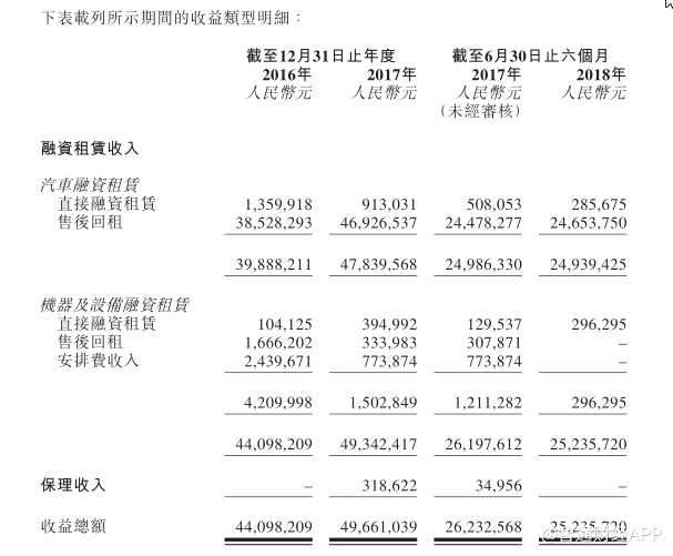 對(duì)于直接融資租賃，MCHL一般為客戶(hù)提供汽車(chē)總價(jià)值(包括汽車(chē)購(gòu)買(mǎi)價(jià)及汽車(chē)保險(xiǎn)(倘適用))30.0%至100%的融資。對(duì)于售后回租，其一般為客戶(hù)提供汽車(chē)總價(jià)值(包括汽車(chē)購(gòu)買(mǎi)價(jià)及汽車(chē)保險(xiǎn)(倘適用))23.0%至100%的融資。根據(jù)該公司往績(jī)記錄期間，其大部分汽車(chē)融資租賃交易均為售后回租。售后回租的具體業(yè)務(wù)模式如下：