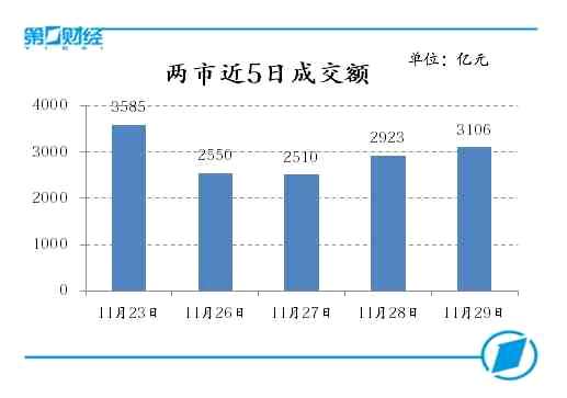 两市近5日成交额