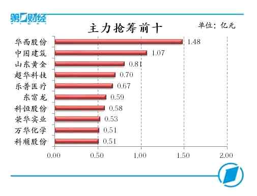 主力抢筹前十