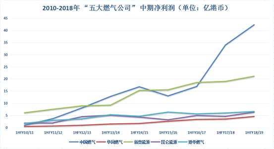 值得注意的是，自2010年以來，中國燃氣中報凈利潤始終保持高速增長，年復合增速高達61.1%，明顯要優(yōu)于其它主要競爭對手。迅猛的盈利增長水平，得益于中國燃氣近幾年各項核心業(yè)務的穩(wěn)健開展，進而把握住了行業(yè)紅利。目前，公司已形成天然氣銷售與管道接駁、LPG銷售以及增值業(yè)務三大核心業(yè)務板塊，期內(nèi)收入比重分別為59.9%、34.0%及3.5%。