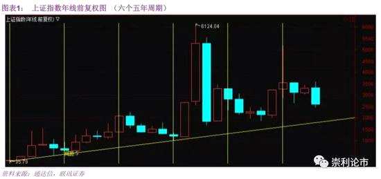 市場(chǎng)前瞻：2019年的高低點(diǎn)區(qū)域全方位測(cè)算。
