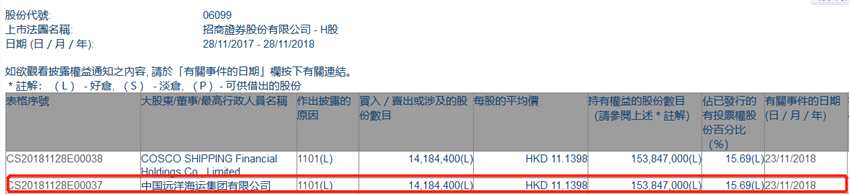 增减持招商证券(06099.HK)获中国远洋海运集团增持1418.44万股