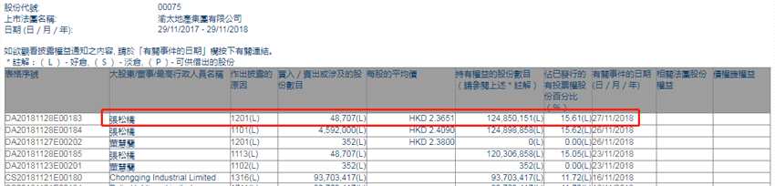 增减持渝太地产(00075.HK)遭主席张松桥减持4.87万股