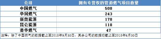 值得注意的是，自2010年以來，中國燃氣中報凈利潤始終保持高速增長，年復合增速高達61.1%，明顯要優(yōu)于其它主要競爭對手。迅猛的盈利增長水平，得益于中國燃氣近幾年各項核心業(yè)務的穩(wěn)健開展，進而把握住了行業(yè)紅利。目前，公司已形成天然氣銷售與管道接駁、LPG銷售以及增值業(yè)務三大核心業(yè)務板塊，期內(nèi)收入比重分別為59.9%、34.0%及3.5%。