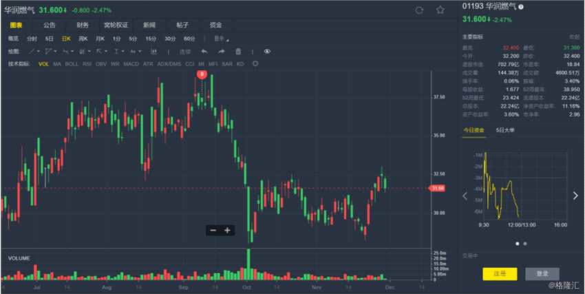 瑞信：降潤燃(01193.HK)評級至“中性” 目標價下調至35港元