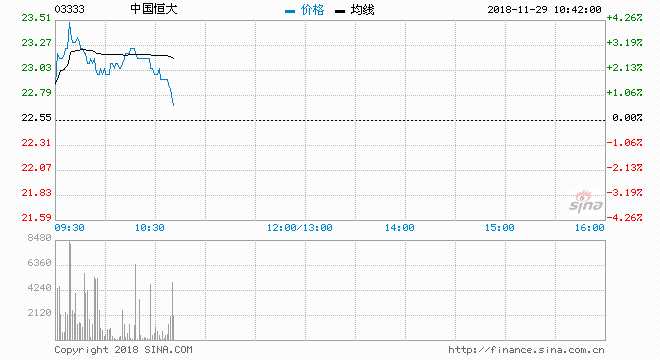 內(nèi)房股普遍向上，中國恒大（03333）現(xiàn)價升3.33%，報23.3元；成交約416萬股，涉資9655萬元。