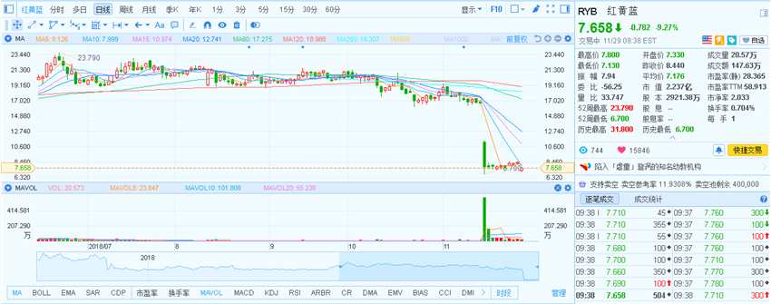 紅黃藍(lán)第三季度財(cái)報(bào)顯示，凈收入3530萬(wàn)美元，同比降5.7%；凈虧損430萬(wàn)美元，去年同期盈利160萬(wàn)美元；三季度每ADS凈虧損0.15美元。公司預(yù)計(jì)2018年四季度凈收入在3980至4380萬(wàn)美元。