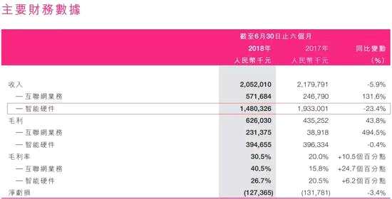 這使得美圖公司在2018年的虧損繼續(xù)延續(xù)，并呈擴大趨勢。一年前，美圖董事長蔡文勝曾說：2018年美圖將全面盈利，賣出美圖的機構可能要后悔，美圖的目標是3000億市值。當初聽了蔡文勝的話沒有拋售或當時買入美圖的投資者，腸子恐怕都悔青了。