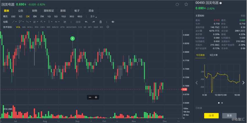 美銀美林：下調(diào)國(guó)美(00493.HK)目標(biāo)價(jià)至0.82港元 評(píng)級(jí)“中性”