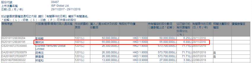 增减持ISP GLOBAL(08487.HK)获蔡林洲增持5500万股