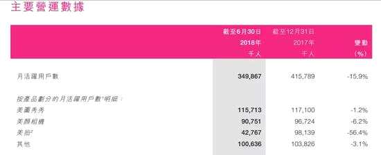 美圖2018年上半年月活躍用戶數(shù)為3.5億人，相比于2017年末的4.26億人下降高達15.9%。其中，美拍的用戶流失高達56.4%。