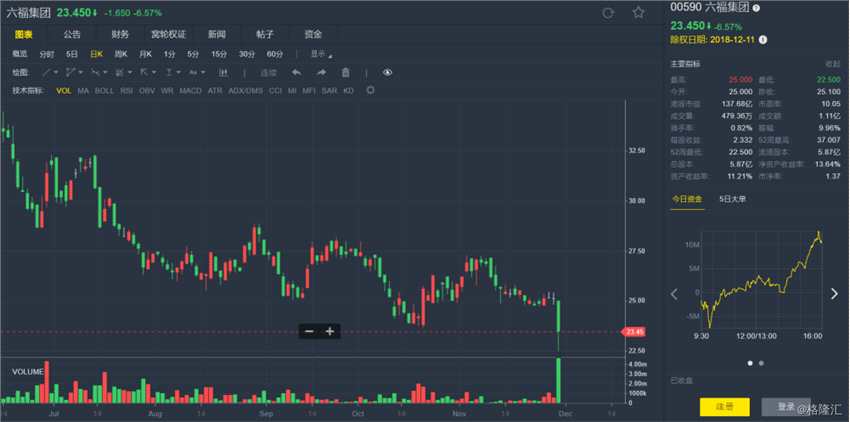 野村:降六福集團(tuán)(00590.HK)評級至“中性” 目標(biāo)價(jià)下調(diào)至26.4港元
