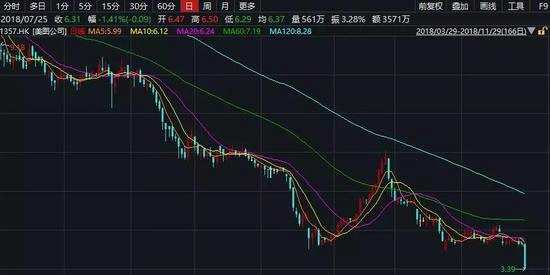 有媒體稱，中國消費者協(xié)會今天發(fā)布《100款App個人信息收集與隱私政策測評報告》，其中“美圖秀秀”App則被指涉嫌過度收集用戶可識別生物信息及財務信息的情況。受此消息影響，美圖公司股價遭到拋售。