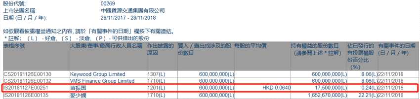 增減持中國資源交通(00269.HK)遭股東苗振國減持6億股