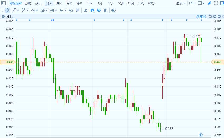 公司公告稱，截至2018年9月30日止6個月中期，公司營業(yè)額6.99億美元，同比下降4.1%，股東應占凈虧損2.84億美元，去年同期盈利2600萬美元，持續(xù)經營業(yè)務每股虧17.87美分，不派息。