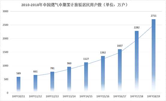 值得注意的是，自2010年以來，中國燃氣中報凈利潤始終保持高速增長，年復合增速高達61.1%，明顯要優(yōu)于其它主要競爭對手。迅猛的盈利增長水平，得益于中國燃氣近幾年各項核心業(yè)務的穩(wěn)健開展，進而把握住了行業(yè)紅利。目前，公司已形成天然氣銷售與管道接駁、LPG銷售以及增值業(yè)務三大核心業(yè)務板塊，期內(nèi)收入比重分別為59.9%、34.0%及3.5%。