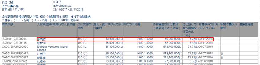 增減持ISP GLOBAL(08487.HK)獲彭曉敏增持5000萬股