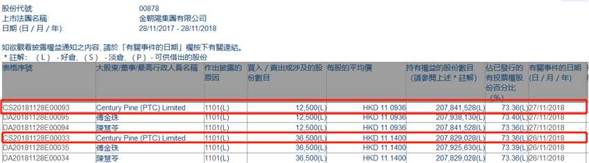 增減持金朝陽集團(tuán)(00878.HK)獲Century Pine兩日增持4.9萬股