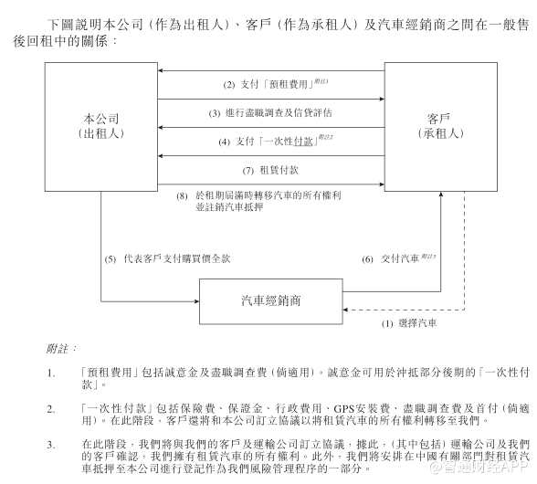 從2016年及2017年12月31日以及2018年6月30日期間，MCHL逾期超過(guò)90天的融資租賃應(yīng)收款項(xiàng)金額分別約為人4400萬(wàn)元、1280萬(wàn)元及930萬(wàn)元人民幣?？梢钥闯觯琈CHL的融資租賃風(fēng)險(xiǎn)控制在不斷加強(qiáng)。公告中也指出，MCHL各汽車(chē)融資租賃的抵押品覆蓋率乃按抵押品除以融資凈額計(jì)算，一般介乎100%至439.1%之間。