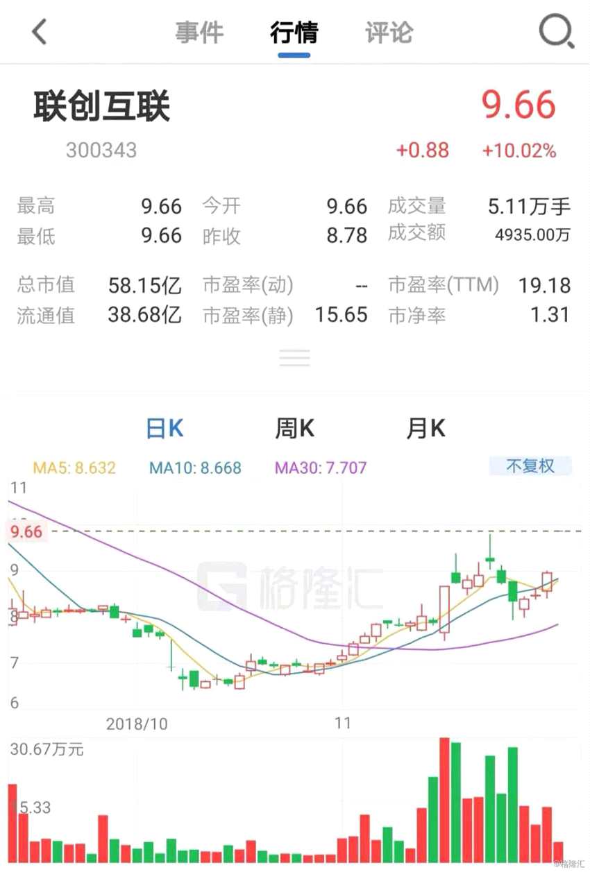公司昨晚公告，公司控股股東、實控人李洪國提議，2018年度向全體股東每10股轉(zhuǎn)增8股同時派發(fā)股利0.2元(含稅)。李洪國承諾，自預(yù)案公告之日起3個月內(nèi)不通過集合競價方式減持股票。
