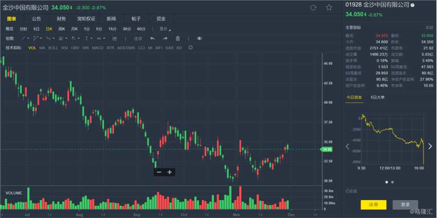 大摩:引述金沙(01928.HK)指對(duì)穩(wěn)步增長(zhǎng)具信心 受惠中場(chǎng)帶動(dòng)
