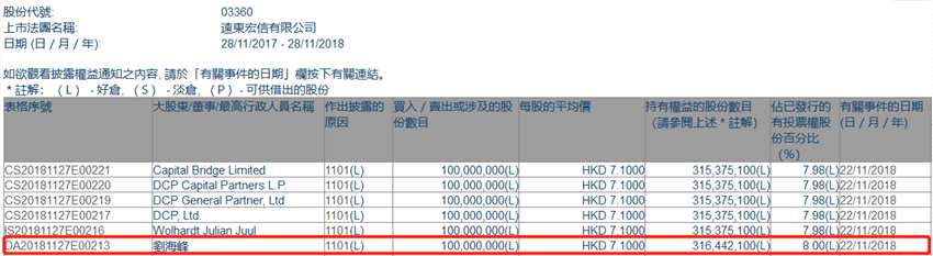 增減持遠(yuǎn)東宏信(03360.HK)獲股東劉海峰增持1億股