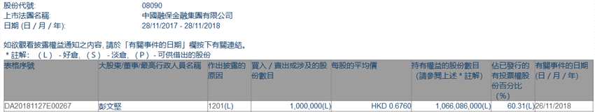 增減持中國融保金融集團(08090.HK)遭股東彭文堅減持100萬股