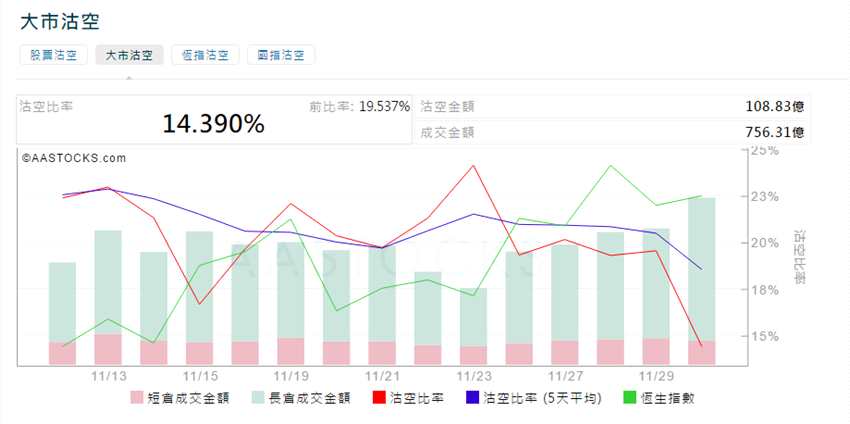 前3位沽空金額最高的個(gè)股分別是騰訊控股(00700.HK)、中國恒大(03333.HK)、中國平安(02318.HK)。