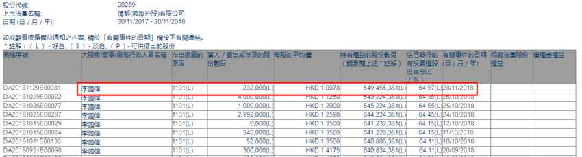 增减持亿都(国际控股)(00259.HK)获行政总裁李国伟增持23.2万股