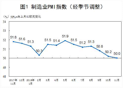 從企業(yè)規(guī)?？?，大型企業(yè)PMI為50.6%，比上月回落1.0個百分點，高于臨界點；中型企業(yè)PMI為49.1%，比上月上升1.4個百分點，小型企業(yè)PMI為49.2%，比上月下降0.6個百分點，中、小型企業(yè)PMI位于臨界點以下。