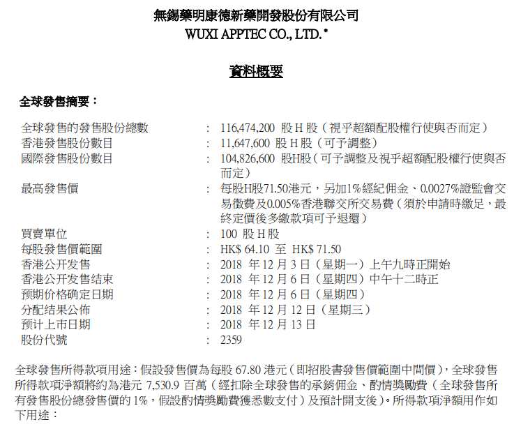 全球領(lǐng)先且亞洲最大的醫(yī)藥研發(fā)服務(wù)平臺—無錫藥明康德新藥開發(fā)股份有限公司(“藥明康德”或“公司”，股份代號：2359)， 11月30日 宣布擬于香港聯(lián)交所主板上市的詳情。