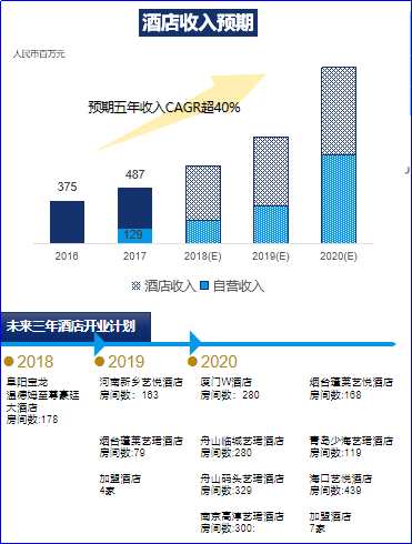 我们的长期稳定性收入，一个是商场的运营收入，主要是租费收入，另外再加上酒店，这是每年都有的，到2017年的时候这块收入是22亿，到今年上半年是13.7亿，经常性收入占总体营业收入的15%，对整体利息覆盖率达到了1.1倍，宝龙债券评级跟大的公司比是没那么高的我们就是A，但是我们可以以比较低的成本进行融资，就是因为我们经常性收入对我们利息有个覆盖。这块是我们目前投资物业的价值也获得了很大的增值。