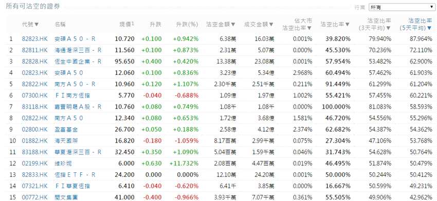 前3位沽空金額最高的個(gè)股分別是騰訊控股(00700.HK)、中國恒大(03333.HK)、中國平安(02318.HK)。