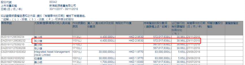 增減持新海能源(00342.HK)獲主席岑少雄增持440萬股