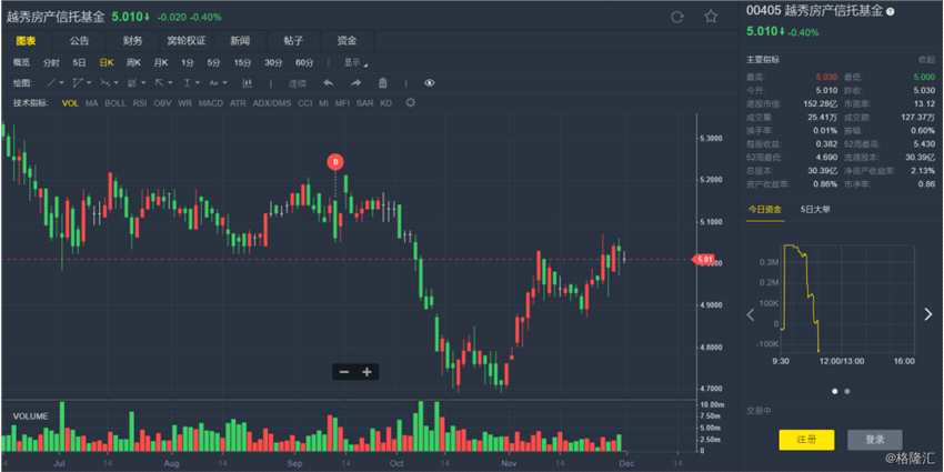 美银美林：升越秀房托(00405.HK)目标价至4.5港元 重申“跑输大市”评级