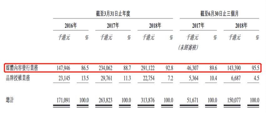 截至2016-2018年3月31日止三個(gè)年度及截至2018年6月30日止3個(gè)月，公司實(shí)現(xiàn)收益1.71億港元、2.64億港元、3.14億港元及1.50億港元；毛利7969.3萬港元、1.26億港元、1.57億港元及6923.7萬港元，毛利率分別為46.6%、47.7%、50.0%及46.1%；期內(nèi)溢利3534.4萬港元、5357.7萬港元、9383.5萬港元及4385.9萬港元。