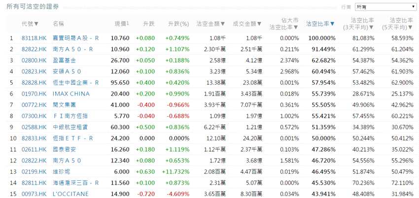 前3位沽空金額最高的個(gè)股分別是騰訊控股(00700.HK)、中國恒大(03333.HK)、中國平安(02318.HK)。