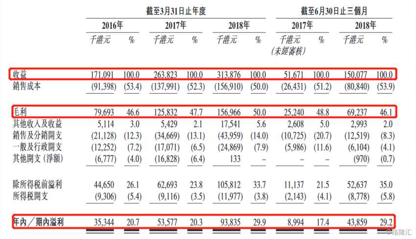 截至2016-2018年3月31日止三個(gè)年度及截至2018年6月30日止3個(gè)月，公司實(shí)現(xiàn)收益1.71億港元、2.64億港元、3.14億港元及1.50億港元；毛利7969.3萬港元、1.26億港元、1.57億港元及6923.7萬港元，毛利率分別為46.6%、47.7%、50.0%及46.1%；期內(nèi)溢利3534.4萬港元、5357.7萬港元、9383.5萬港元及4385.9萬港元。