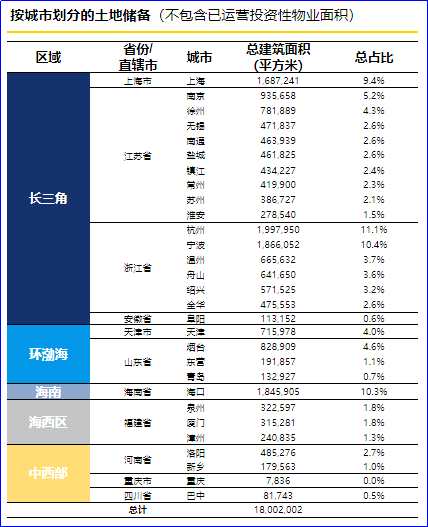 第二个战略现在拿地主要是以长三角环杭州湾区域为主。首先，因为宝龙在这块地方深耕了很多年。其次，是因为这块今后的发展前景非常大，经济、人口流入都是非常有前景的，所以我们现在的布局主要是以长三角为主，目前我们的土地储备里70%以上都是布局在长三角区域。